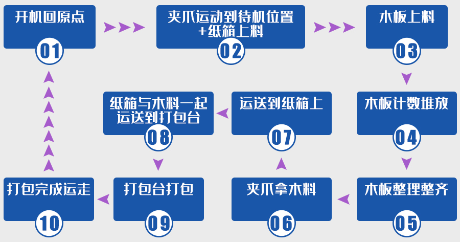 打包機流程圖.jpg