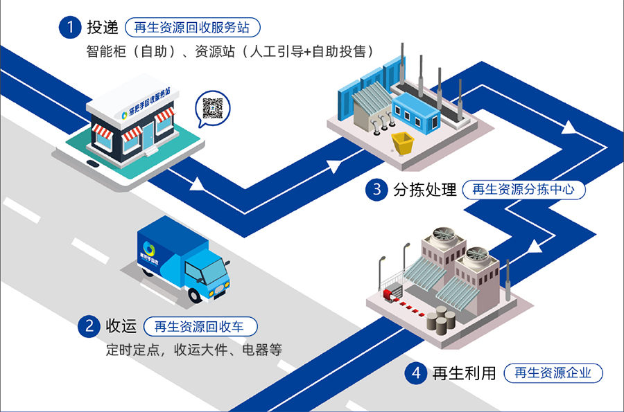 再生資源回收體系.jpg