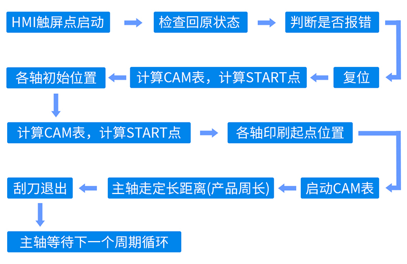 印刷機控制流程.jpg