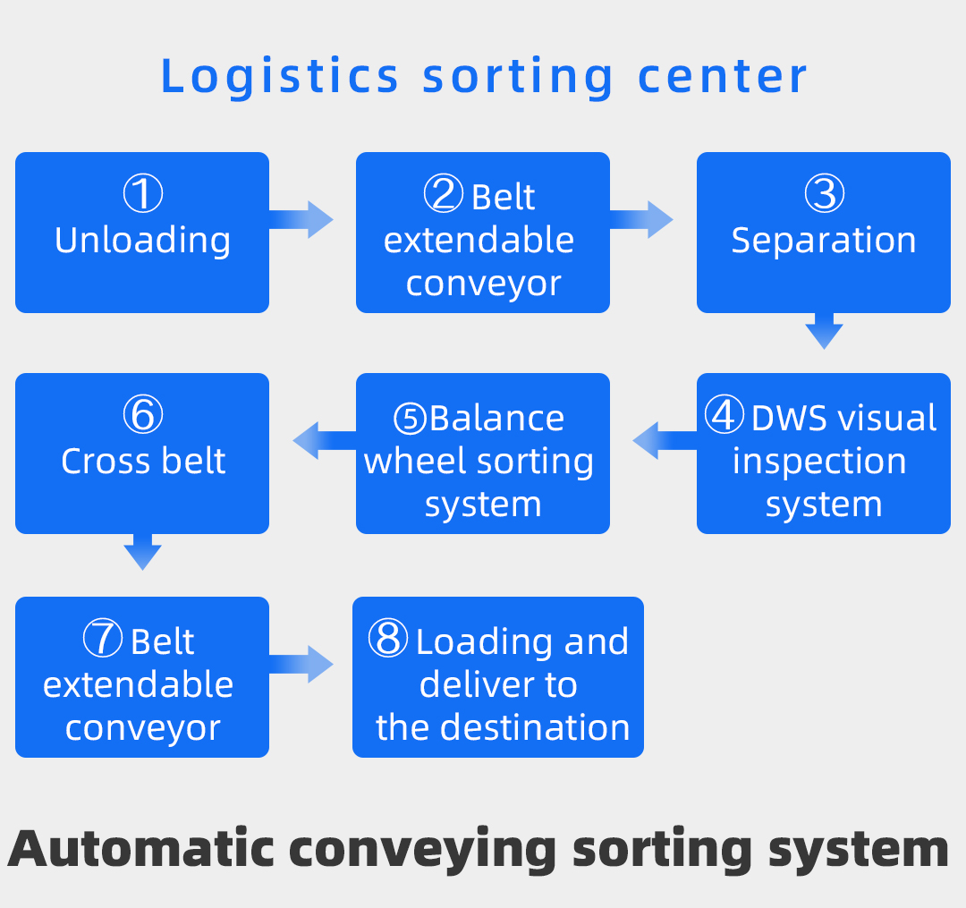 自動輸送分揀系統en(2).jpg