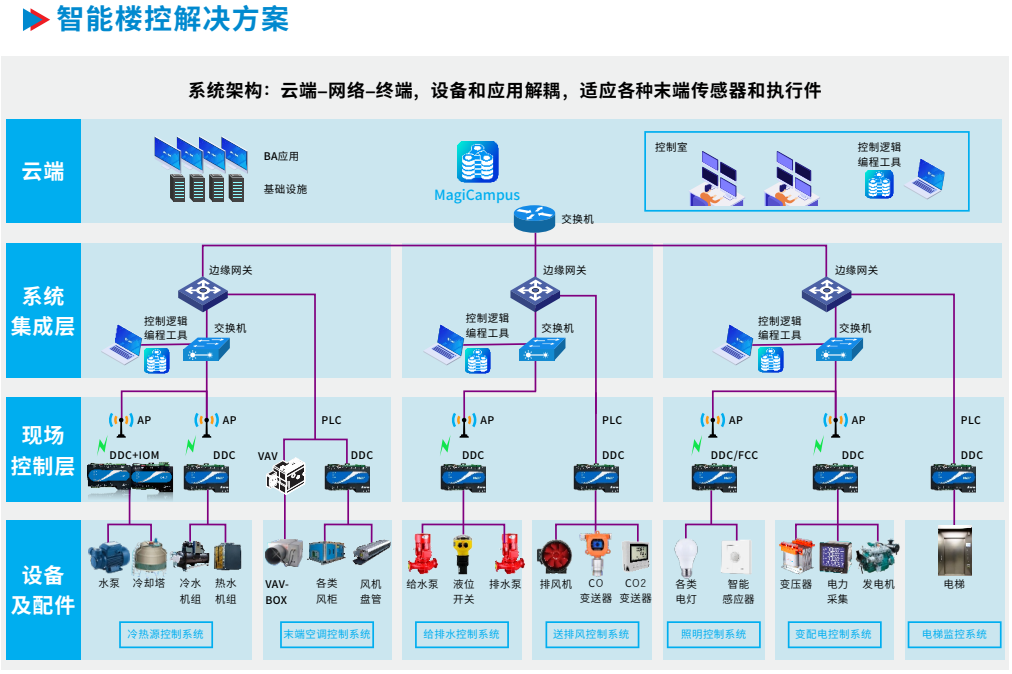 合信CTBA樓控架構.png